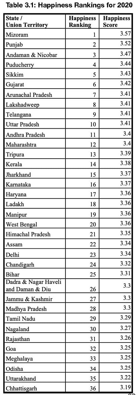 First-ever annual ‘India Happiness Report’ released; Mizoram, Punjab, Andaman and Nicobar Islands top index