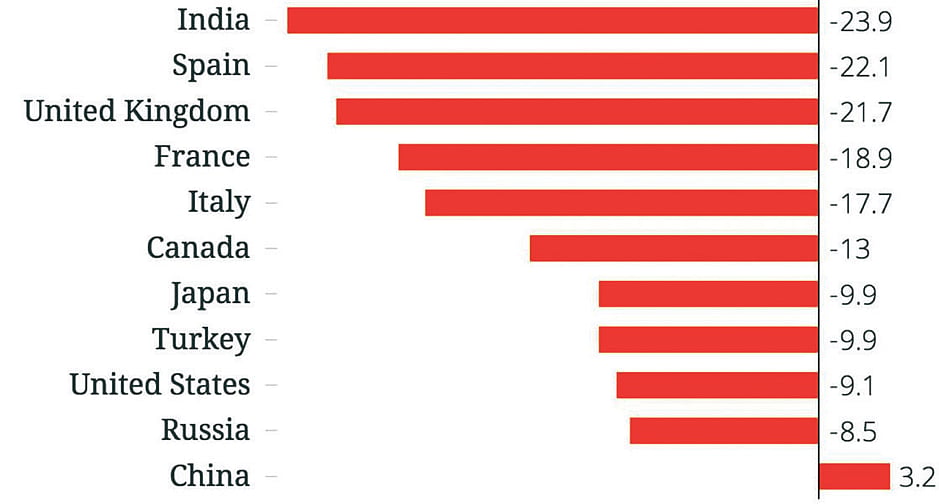 Slide in GDP: Picture Abhi Baaki Hai? Why blame God?