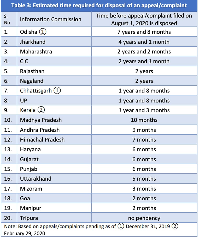 Government ignores 15th anniversary of the RTI Act as vacancies cripple the ‘Commissions’ 