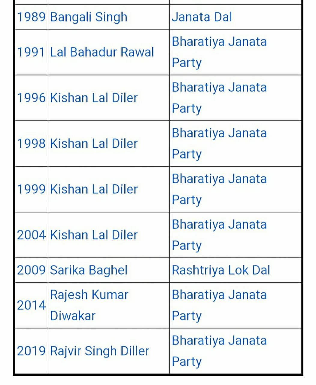 Valmiki-dominated Hathras seat voted for BJP since 1991, yet troll army questioned Rahul and Priyanka Gandhi