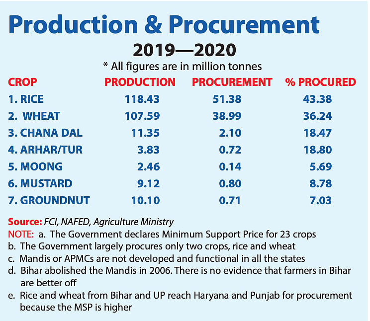 Farmers: If private sector is ready to pay prices higher than MSP, why not make this floor price mandatory ?
