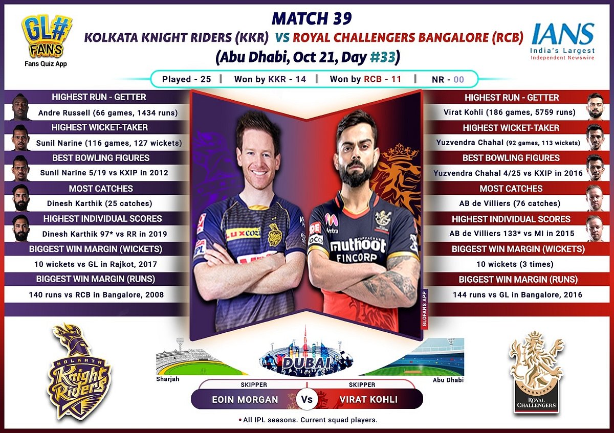 IPL 2020: RCB face rejuvenated KKR in return fixture