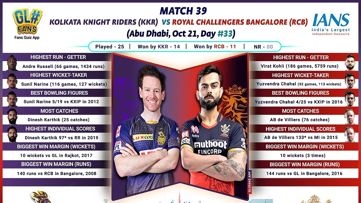 IPL 2020: RCB face rejuvenated KKR in return fixture
