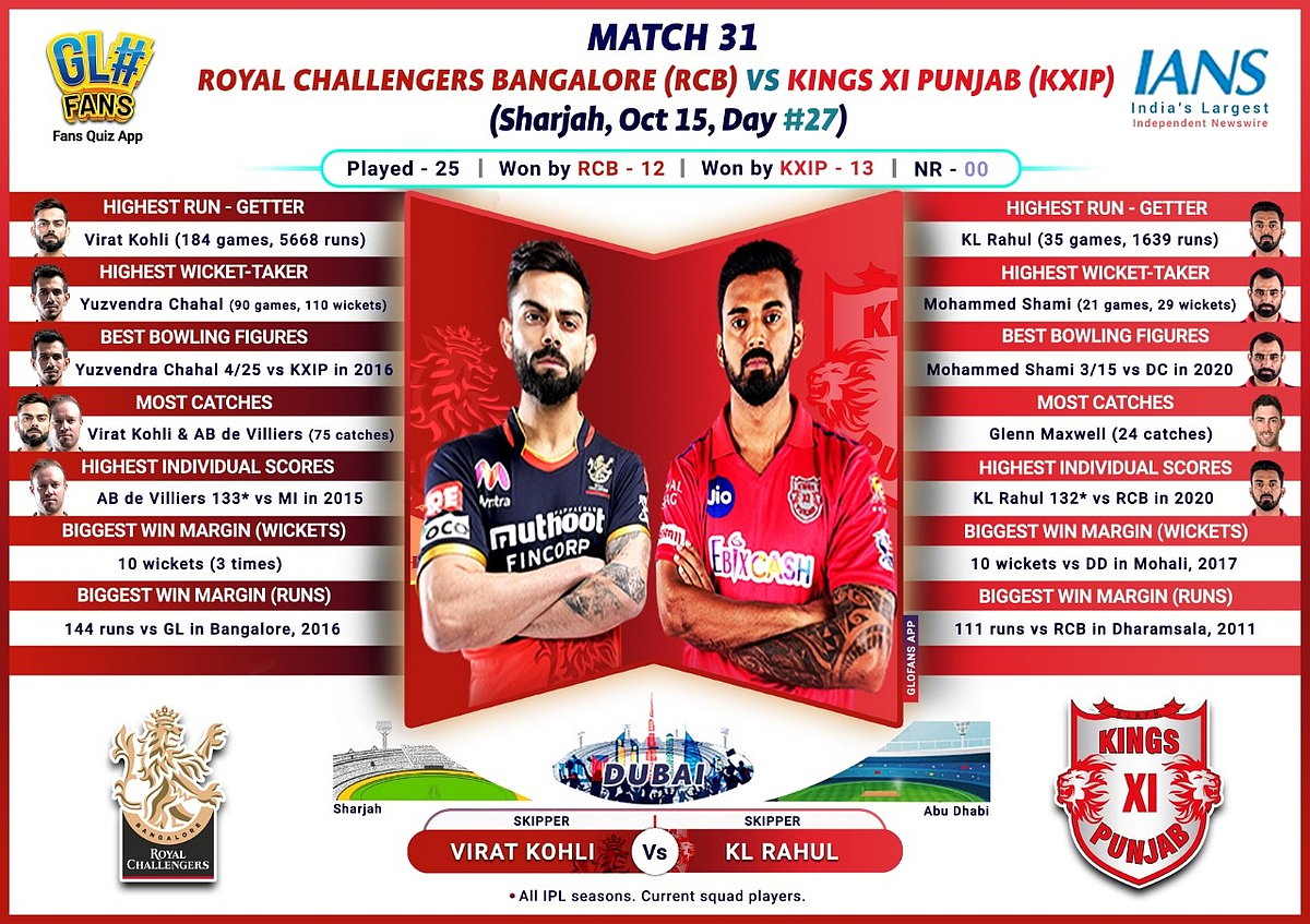 IPL 2020: Bottom-placed KXIP face confident RCB in must-win tie
