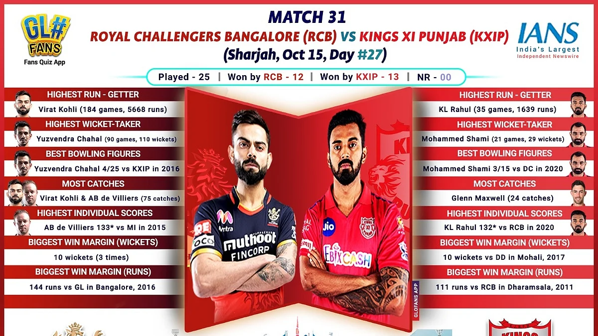 IPL 2020: Bottom-placed KXIP face confident RCB in must-win tie