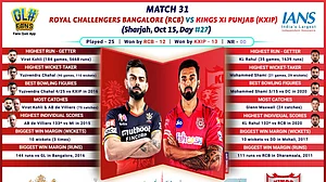 IPL 2020: Bottom-placed KXIP face confident RCB in must-win tie