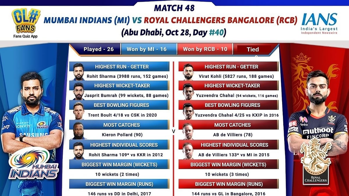 IPL 2020: MI, RCB looking to seal playoff berth in top of the table clash