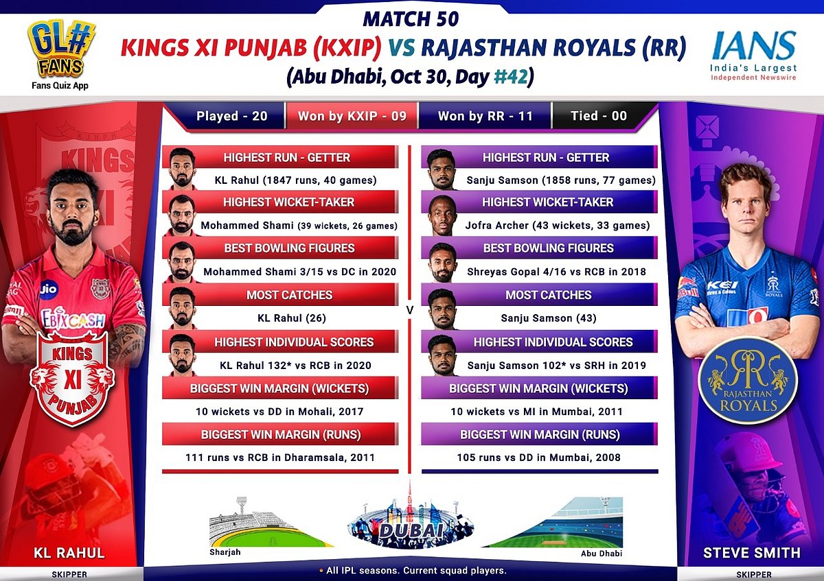 IPL 2020: In-form KXIP look to continue charge vs RR