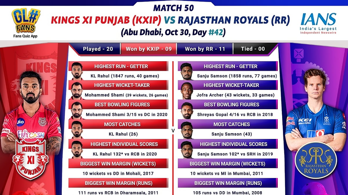 IPL 2020: In-form KXIP look to continue charge vs RR