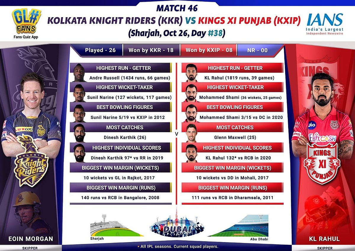 IPL 2020: KXIP, KKR face each other, crucial match for top 4 spot