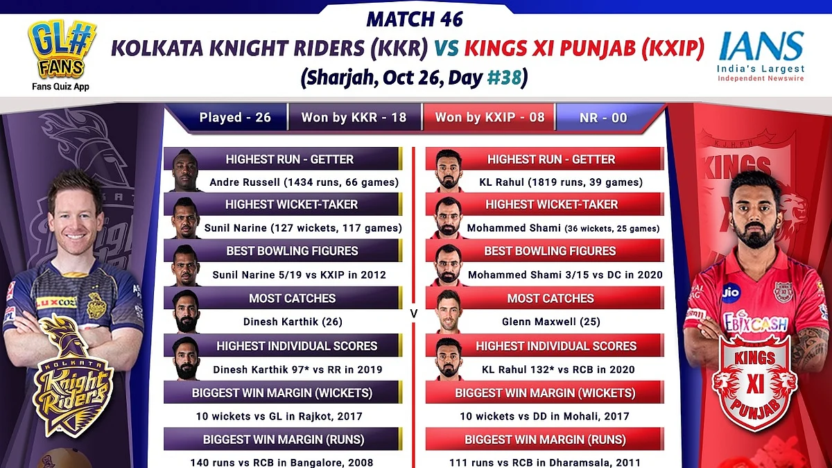 IPL 2020: KXIP, KKR face each other, crucial match for top 4 spot