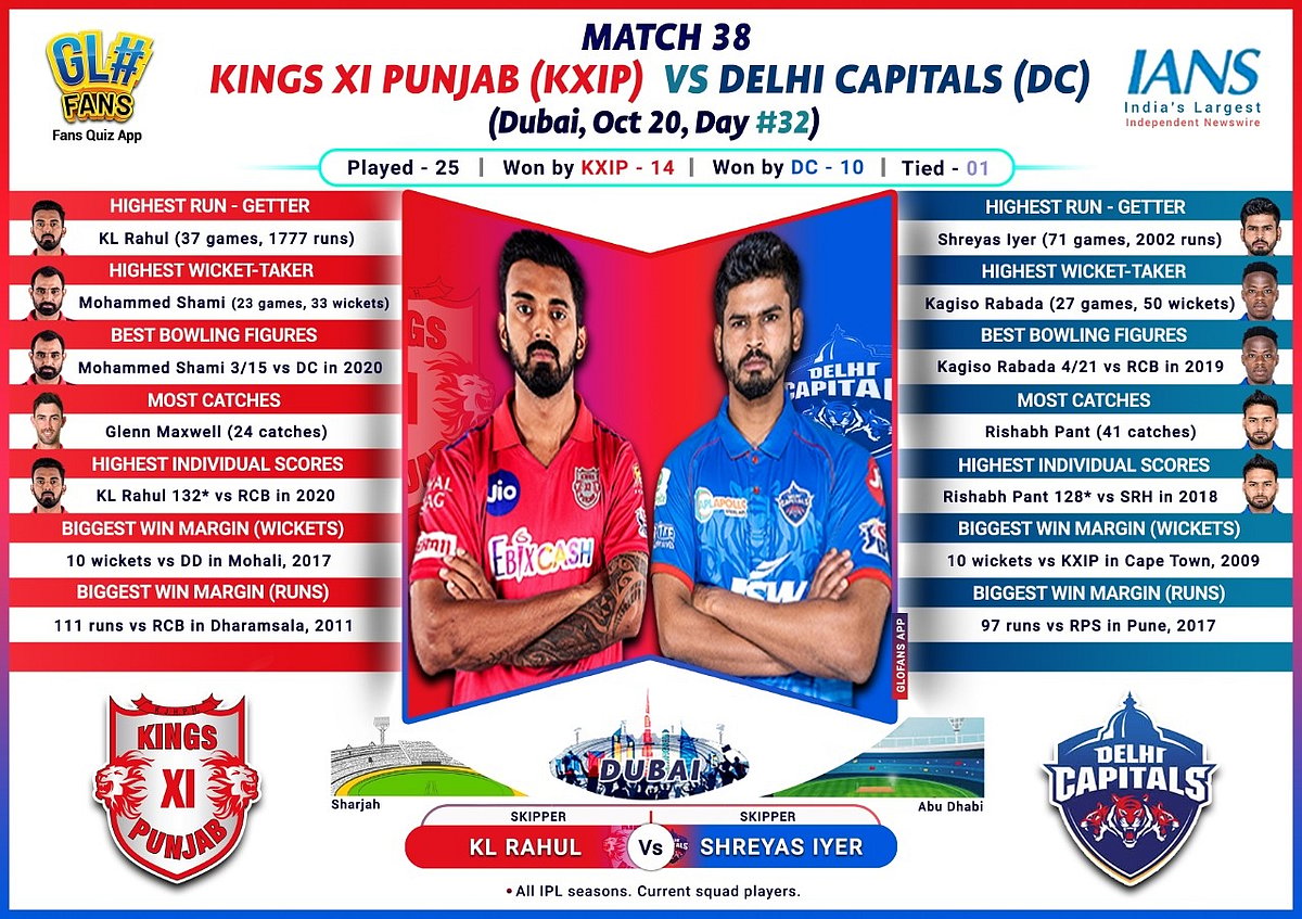 IPL 2020: Rejuvenated KXIP aim to settle scores with confident Delhi 
