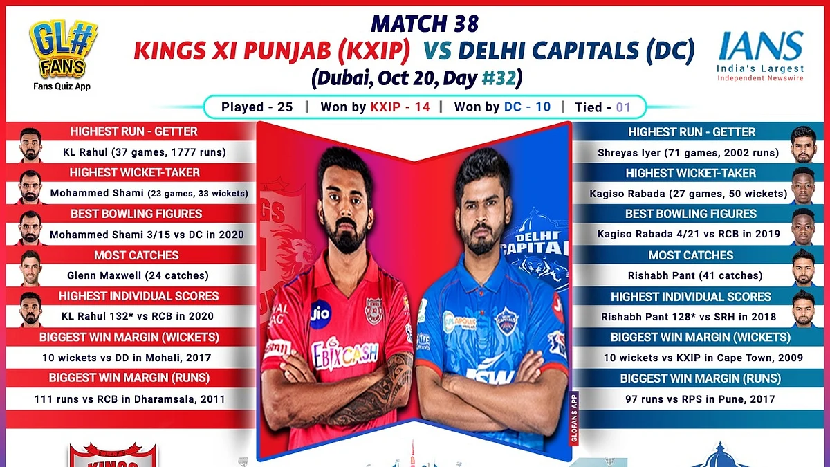 IPL 2020: Rejuvenated KXIP aim to settle scores with confident Delhi 