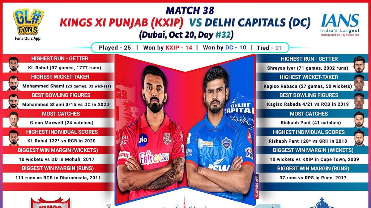 IPL 2020: Rejuvenated KXIP aim to settle scores with confident Delhi