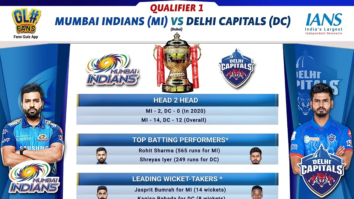 IPL 2020: Delhi face reigning champs Mumbai in Qualifier 1