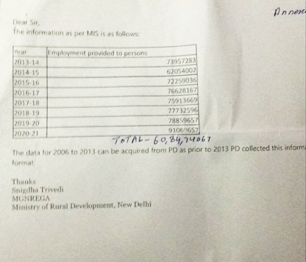 Over 9 crore employed under MGNREGA in 2020, the highest since enactment in 2008 by UPA govt