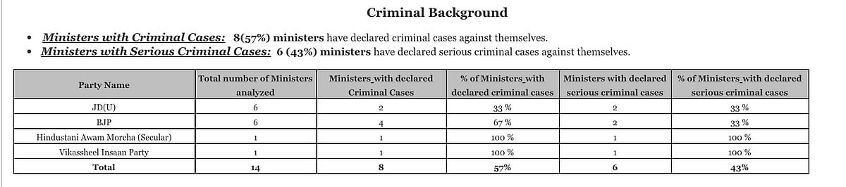 6 out of 15 ministers sworn-in in Bihar have serious criminal cases against them: ADR report