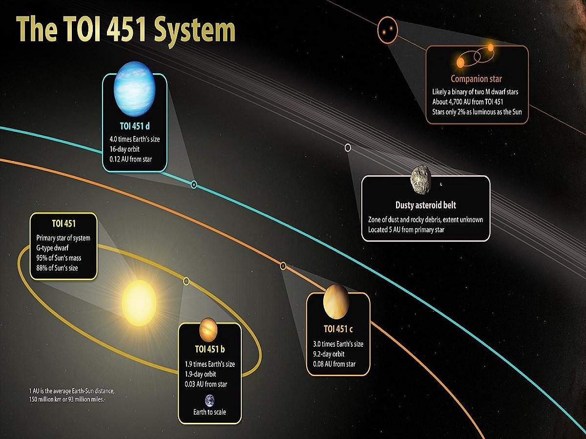 Astronomers discover 3 planets orbiting younger Sun-like star