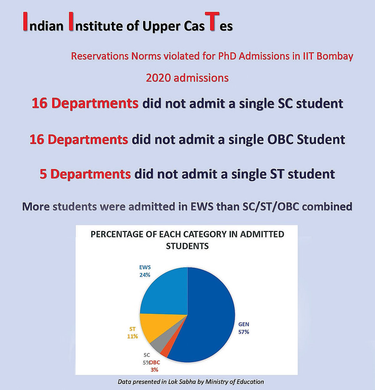 Quotas losing out in the battle of castes as ‘Reservation’ is diluted to the point of irrelevance
