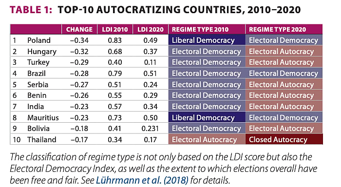 Annual report by Swedish institute downgrades India from ‘world’s largest democracy’ to ‘electoral autocracy’