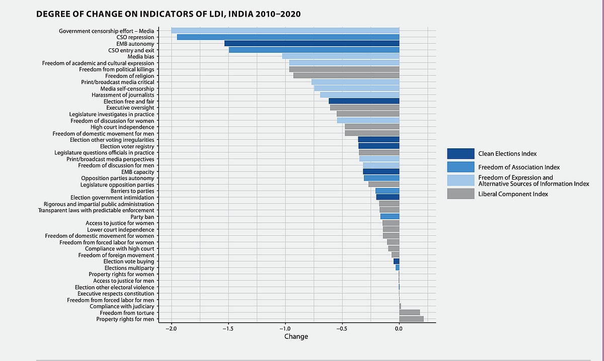 Annual report by Swedish institute downgrades India from ‘world’s largest democracy’ to ‘electoral autocracy’