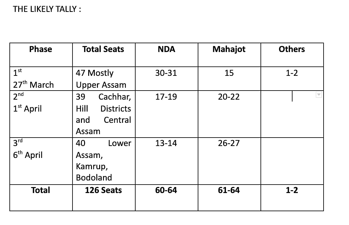 New regional parties and 25 marginal seats hold the key in Assam, which can swing either way