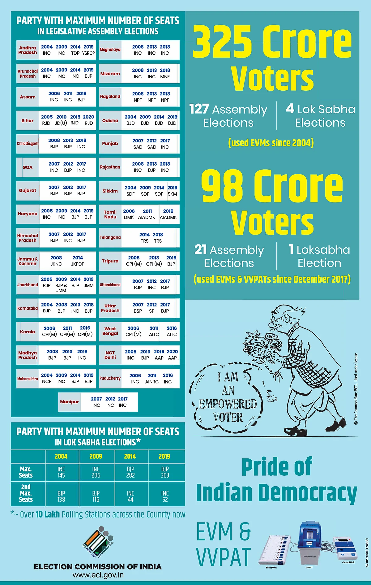 ECI underlines EVM is old warhorse, eludes questions on its vulnerability