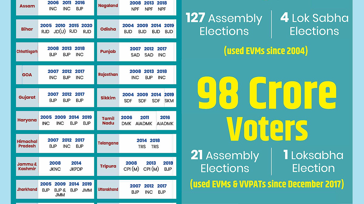 ECI underlines EVM is old warhorse, eludes questions on its vulnerability