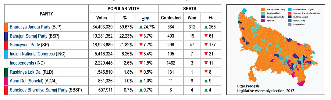 Battle for Uttar Pradesh: BJP gets ready to contest the existential assembly poll