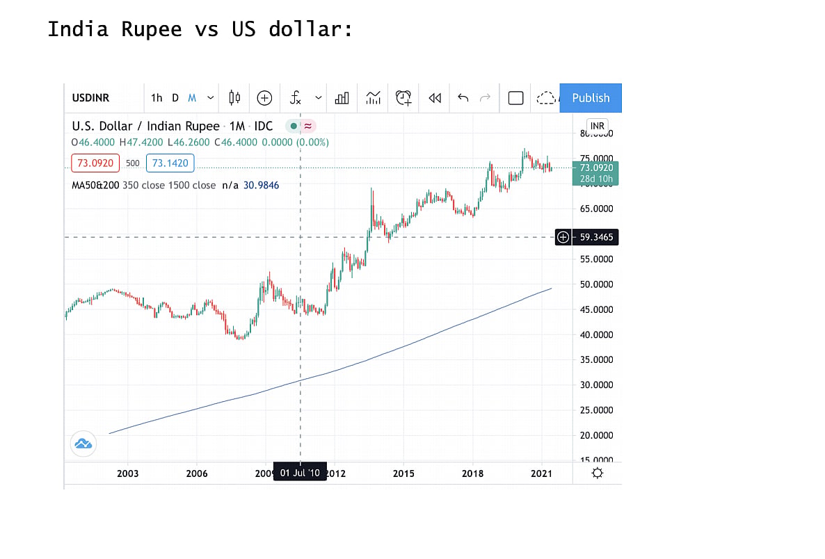 Depreciation of the Rupee is the bullet the Modi Government must bite now 