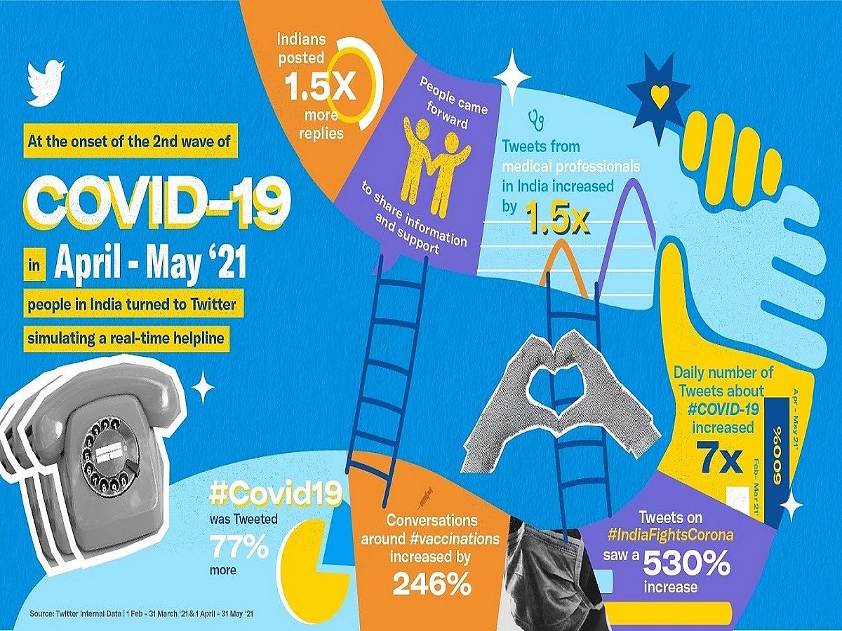 Twitter played major role in connecting people; nearly 2000% surge in tweets on medical help