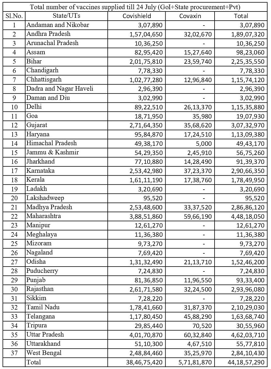 Arbitrary vaccine policy continues, 13 states/UTs not given Covaxin at all