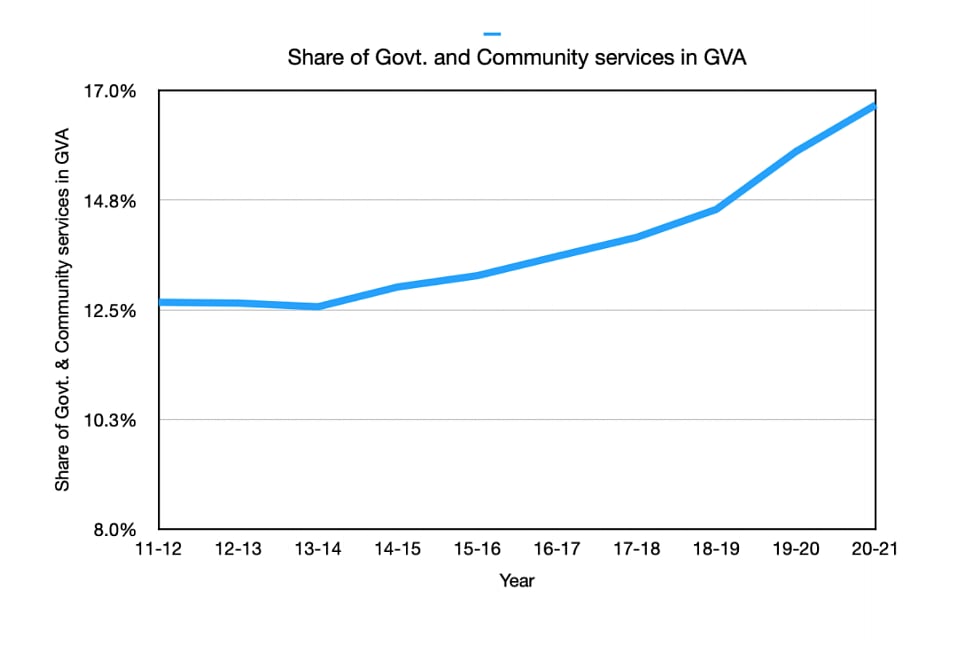 A story in graphs: India’s ‘small government’ grows in size, but economy tanks