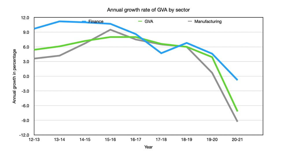A story in graphs: India’s ‘small government’ grows in size, but economy tanks