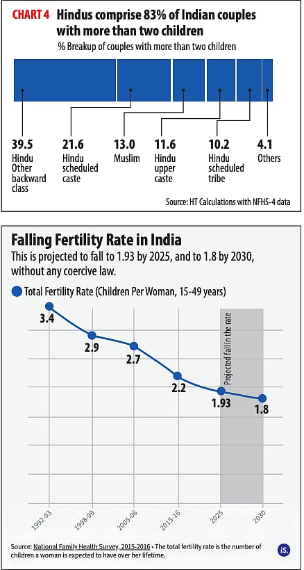 Two-child norm: Yogi re-inventing the wheel to draw attention away from poor governance