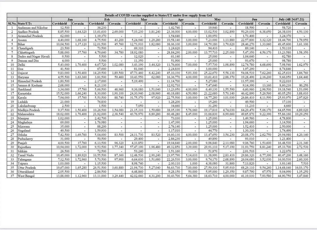 Arbitrary vaccine policy continues, 13 states/UTs not given Covaxin at all