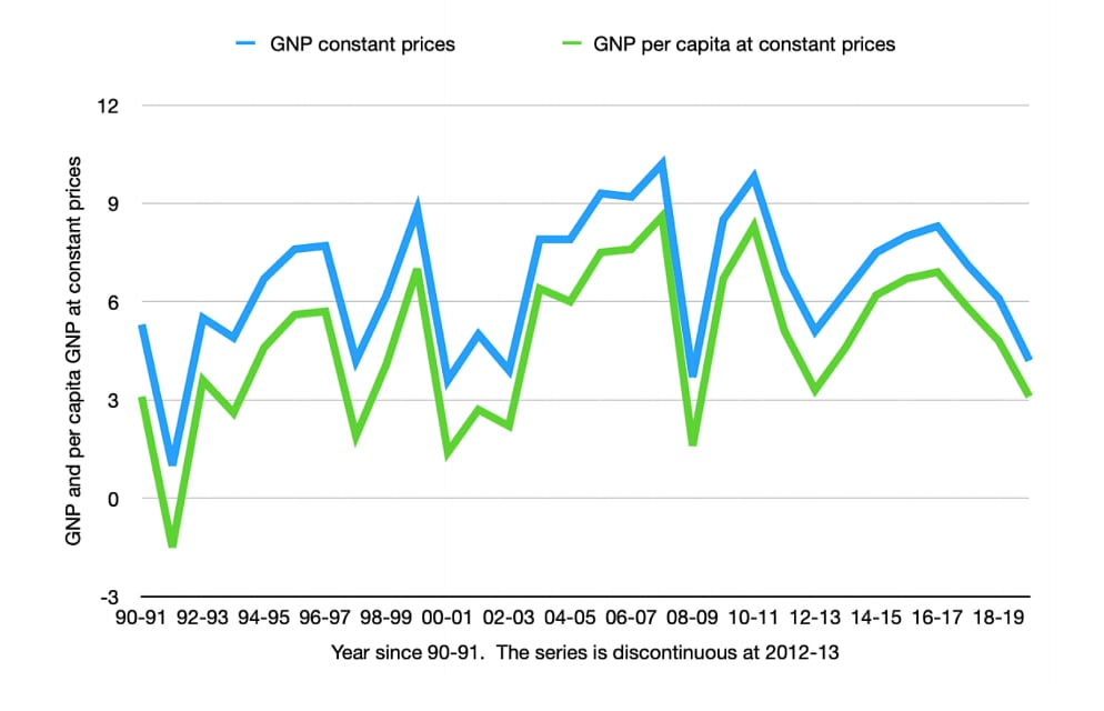 A story in graphs: India’s ‘small government’ grows in size, but economy tanks