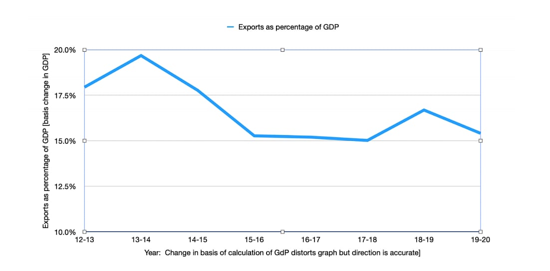 A story in graphs: India’s ‘small government’ grows in size, but economy tanks