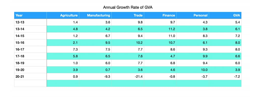 A story in graphs: India’s ‘small government’ grows in size, but economy tanks