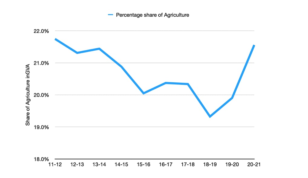 A story in graphs: India’s ‘small government’ grows in size, but economy tanks