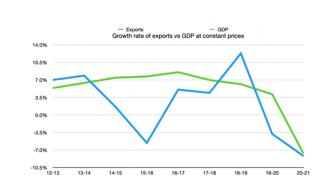 A story in graphs: India’s ‘small government’ grows in size, but economy tanks