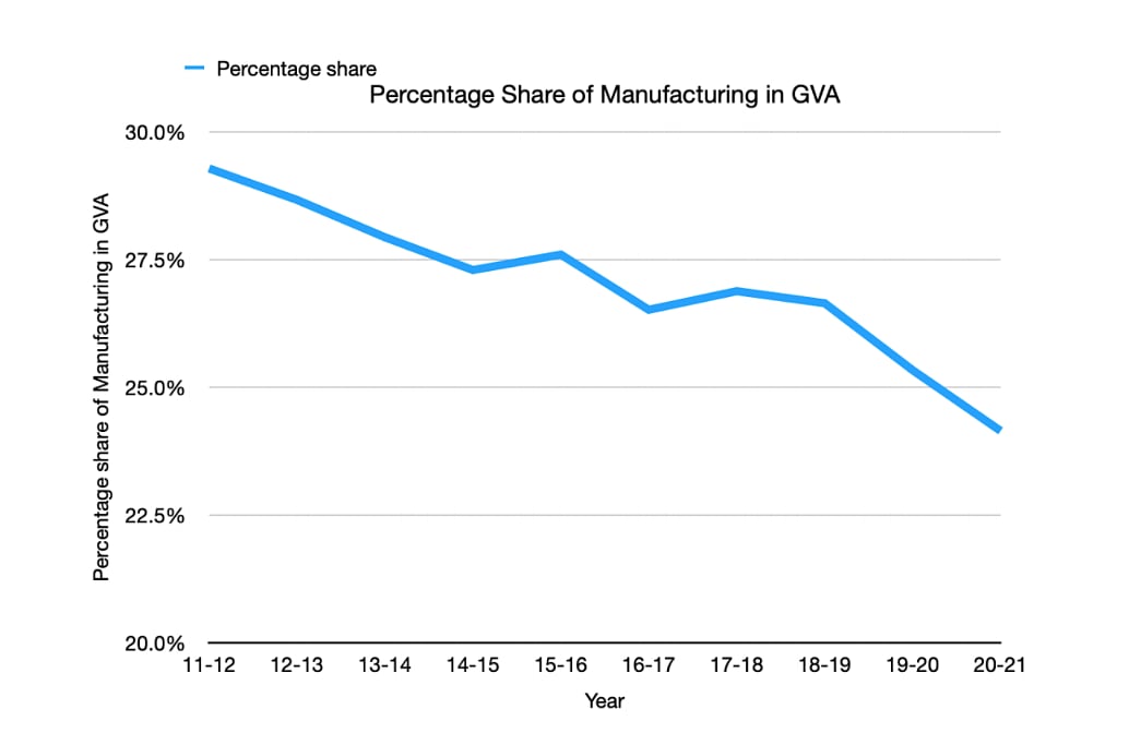 A story in graphs: India’s ‘small government’ grows in size, but economy tanks