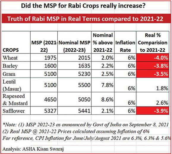 MSP increase of 40 paise per kg raises hackles