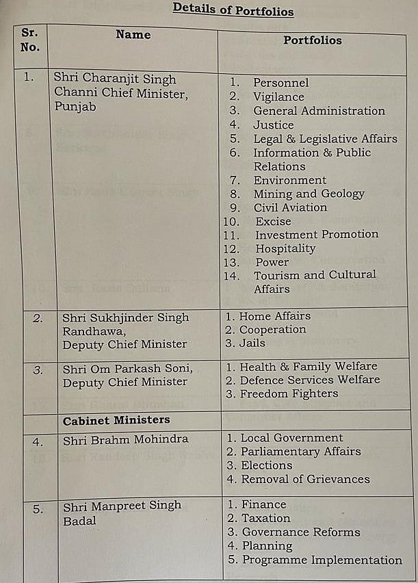 Punjab cabinet: Portfolios allocated to 15 newly inducted ministers in Charanjit Singh Channi’s cabinet