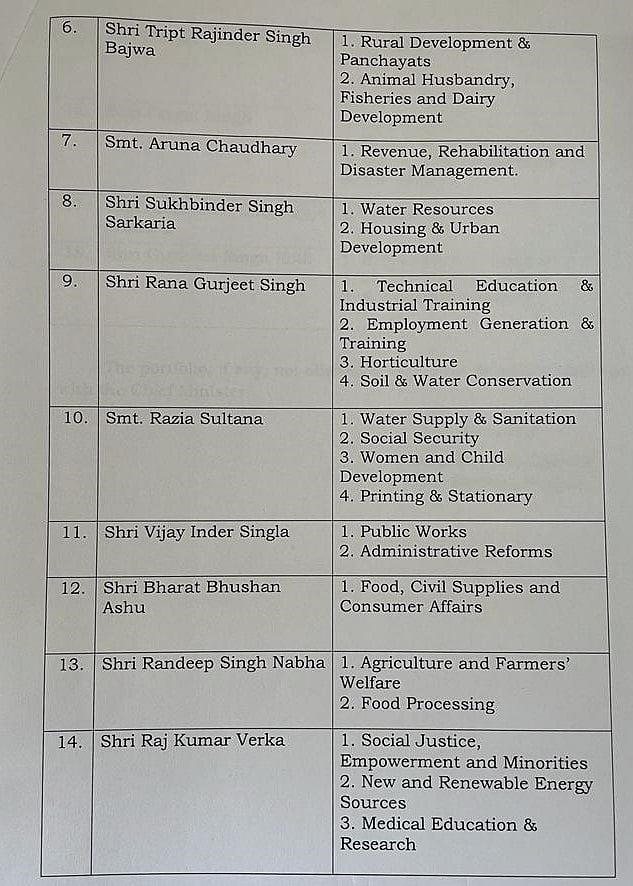 Punjab cabinet: Portfolios allocated to 15 newly inducted ministers in Charanjit Singh Channi’s cabinet
