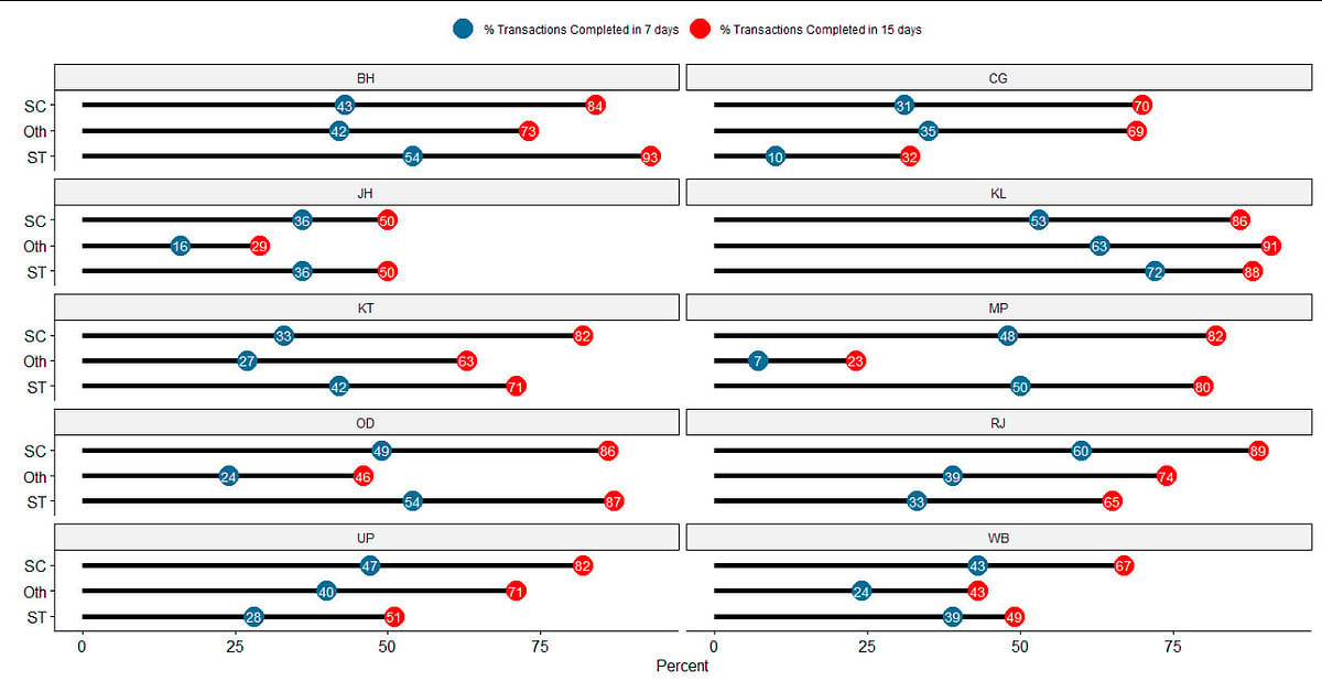 This graph shows the impact of caste-based segregation across states. It is particularly worse in Jharkhand, Madhya Pradesh, Odisha, and West Bengal 
