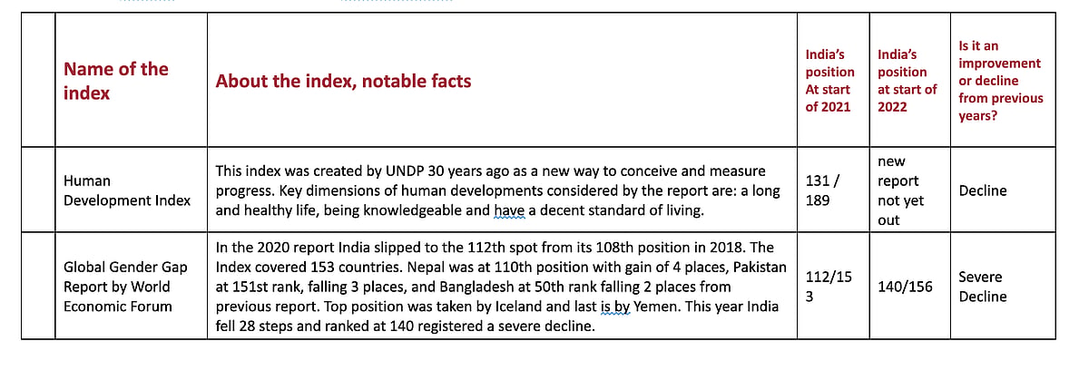 As the year 2022 starts, here's a look at India’s ranking in various global indexes