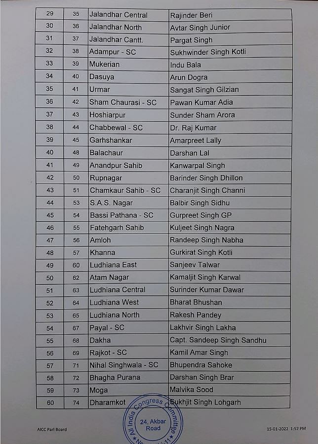 Congress releases first list of 86 candidates for Punjab assembly elections