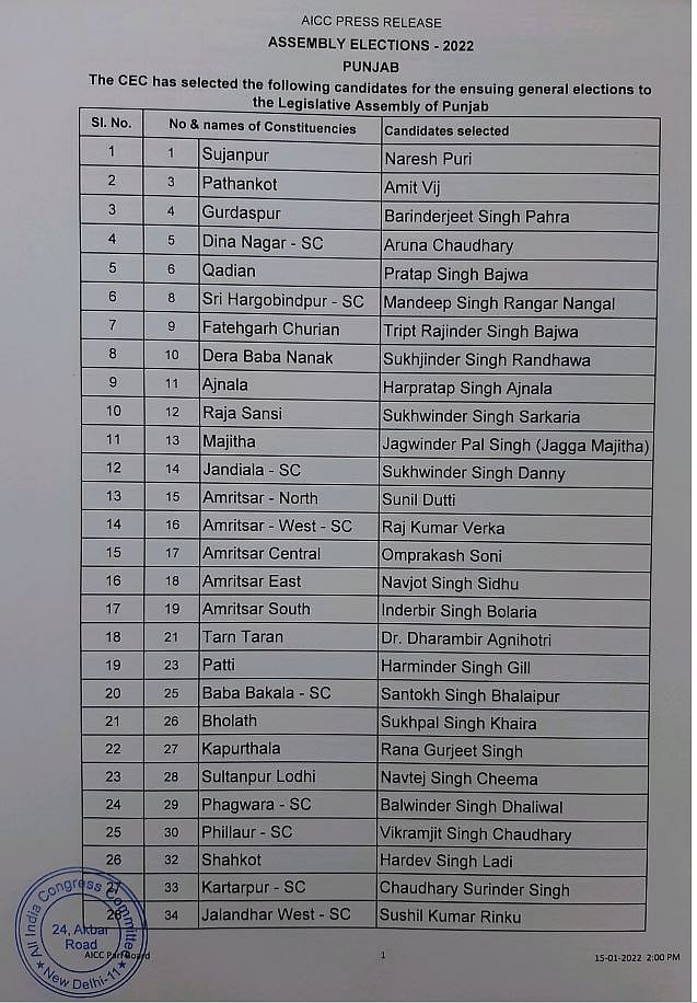 Congress releases first list of 86 candidates for Punjab assembly elections