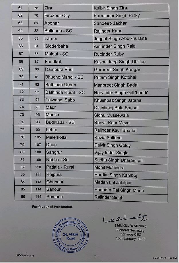 Congress releases first list of 86 candidates for Punjab assembly elections